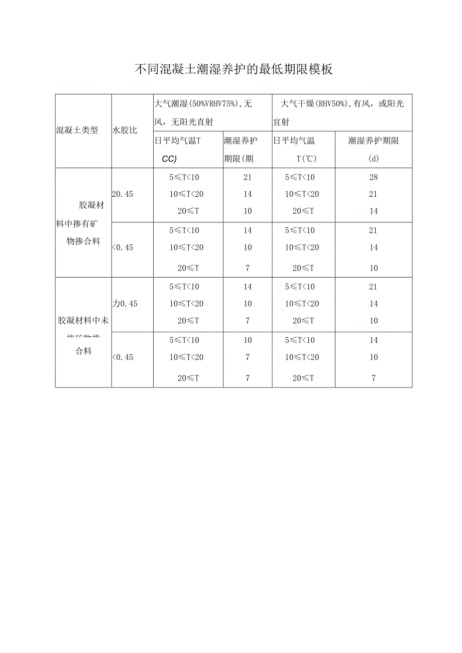 不同混凝土潮湿养护的最低期限模板.docx_第1页