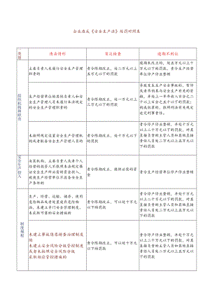 企业违反《安全生产法》处罚对照表.docx