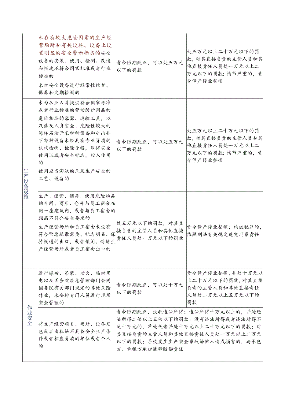 企业违反《安全生产法》处罚对照表.docx_第3页