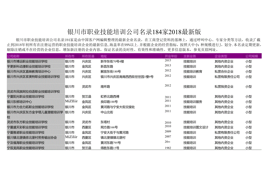 银川市职业技能培训公司名录2018版184家.docx_第1页