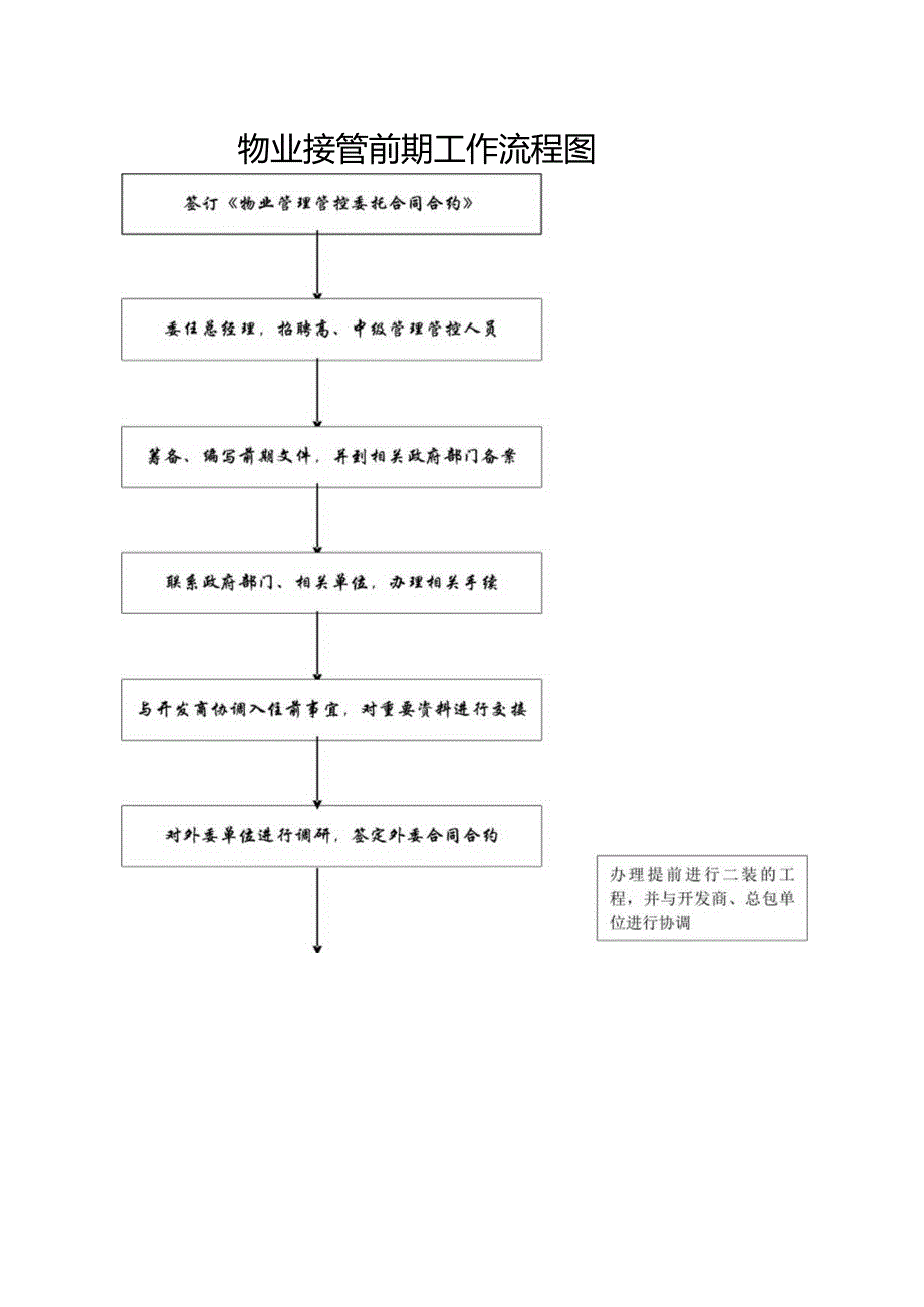 XX物业前期管理工作流程及文件.docx_第3页