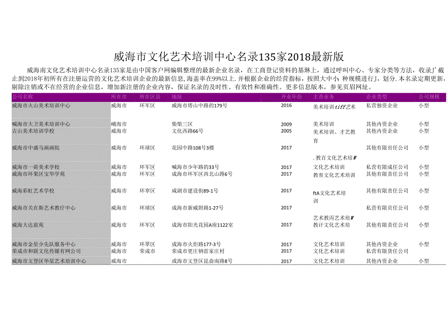 威海市文化艺术培训中心名录2018版135家.docx_第1页