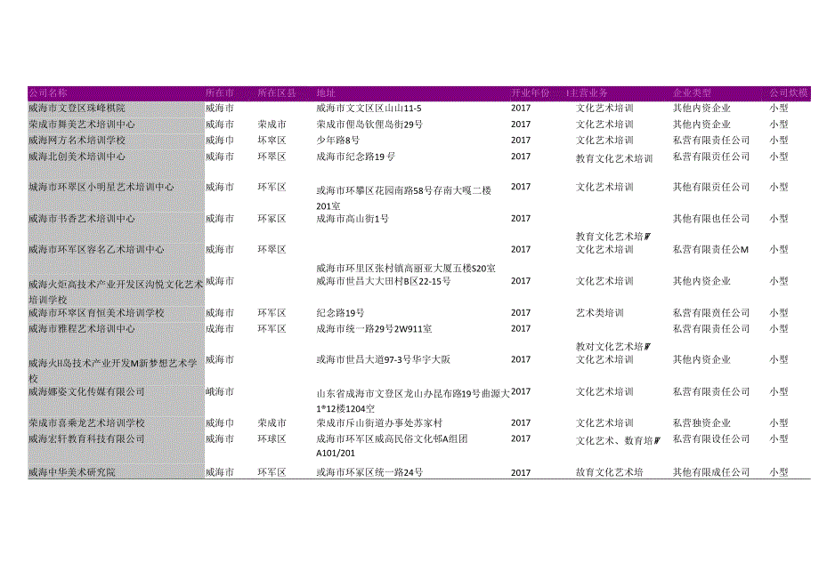 威海市文化艺术培训中心名录2018版135家.docx_第2页