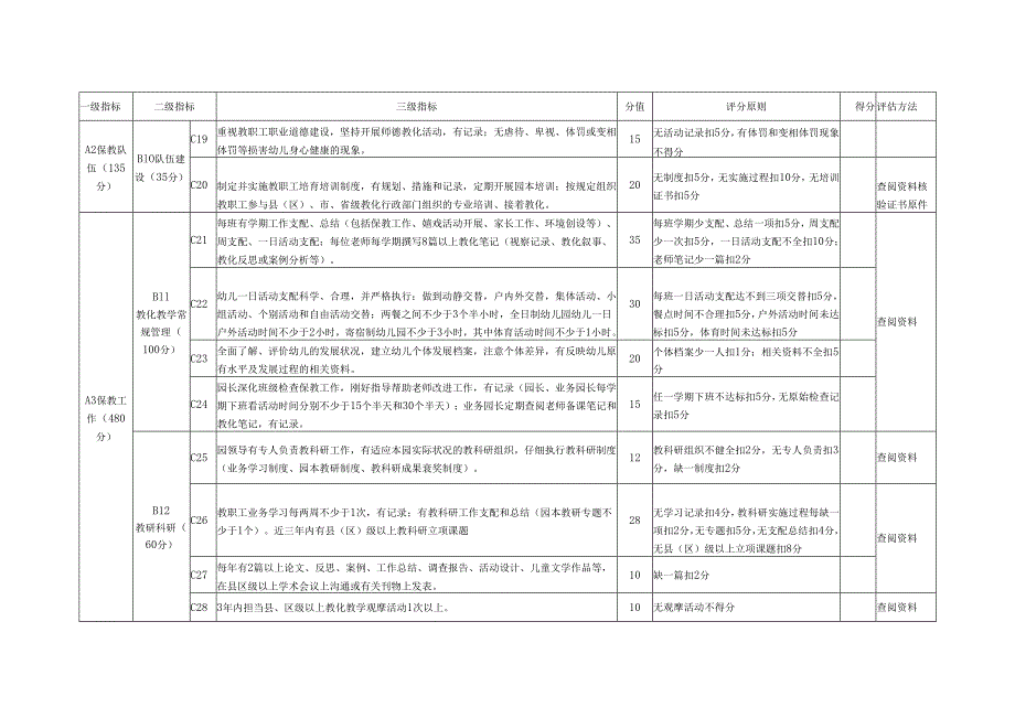 4.合肥市一类幼儿园评估指标体系.docx_第3页