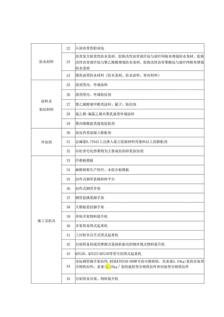 附件2浙江省建设领域禁止和限制使用技术公告.docx_第2页