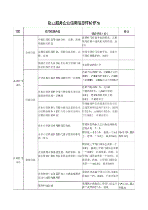 物业服务企业信用信息评价标准.docx