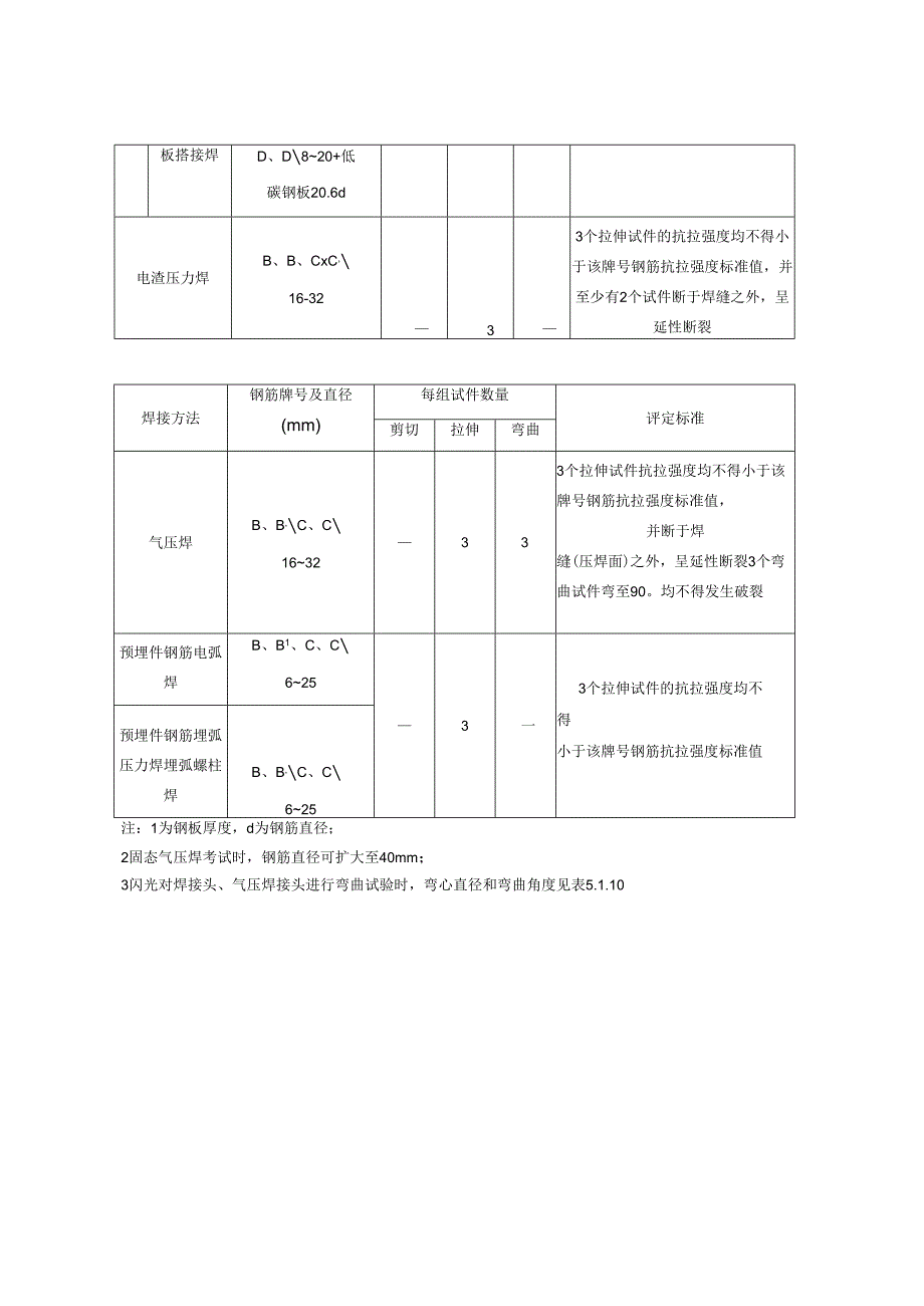 焊工操作技能考试评定标准.docx_第2页