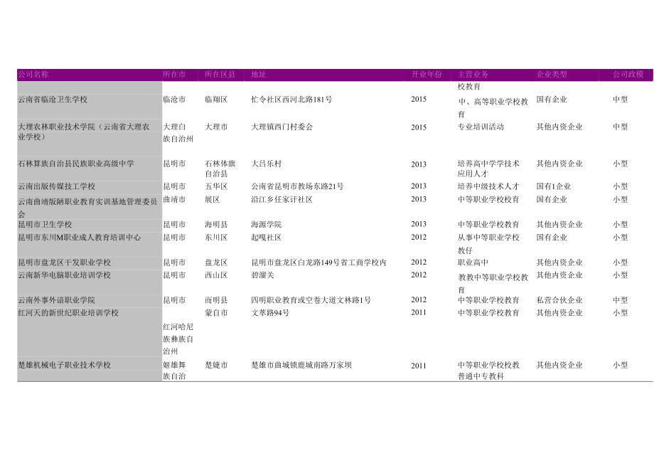 云南省职业中专名录2018版253家.docx_第2页