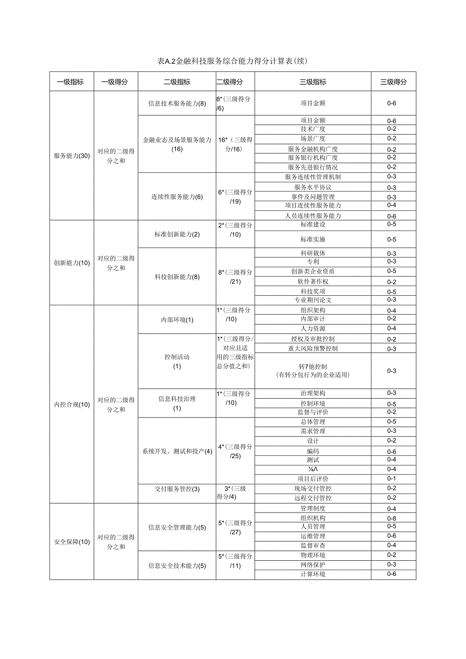金融科技服务综合能力、创新能力量化评估模型.docx_第2页