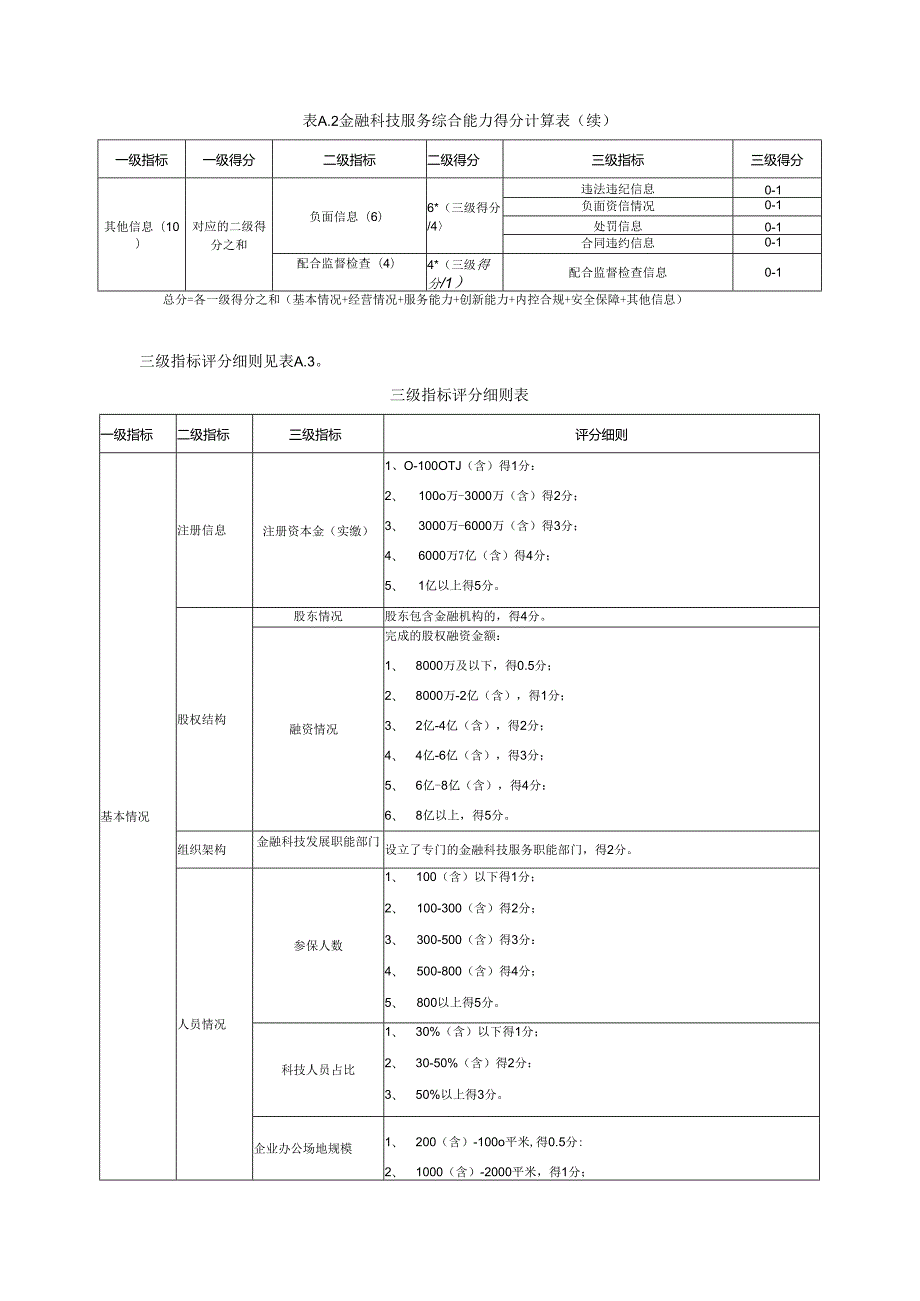 金融科技服务综合能力、创新能力量化评估模型.docx_第3页