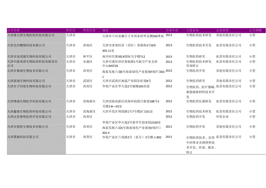 天津市医学研究所名录2018版557家.docx_第3页