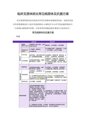 临床支原体肺炎常见病原体及抗菌方案.docx