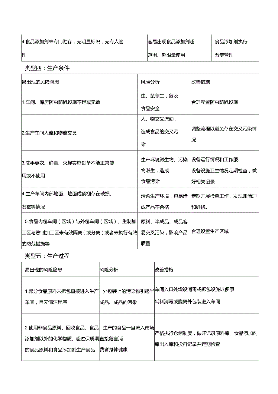 食品生产企业风险隐患及改善措施.docx_第2页