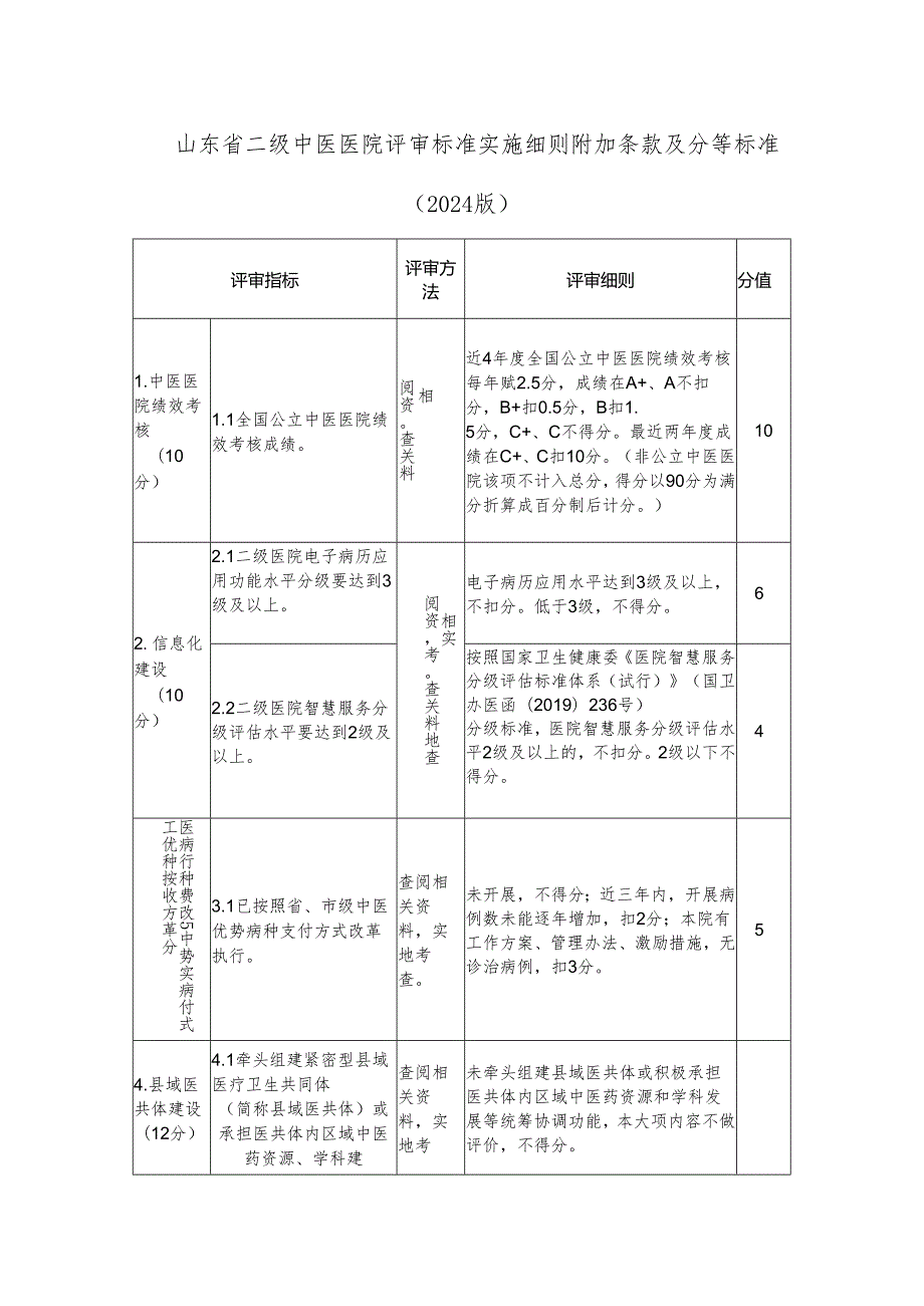 山东省二级中医医院评审标准实施细则附加条款及分等标准（2024版）.docx_第1页