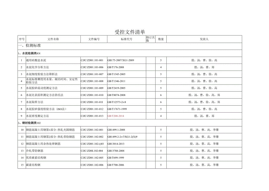 CJJC／QR4.03-03受控文件清单发放清单2015.4.11（最新）.docx_第1页