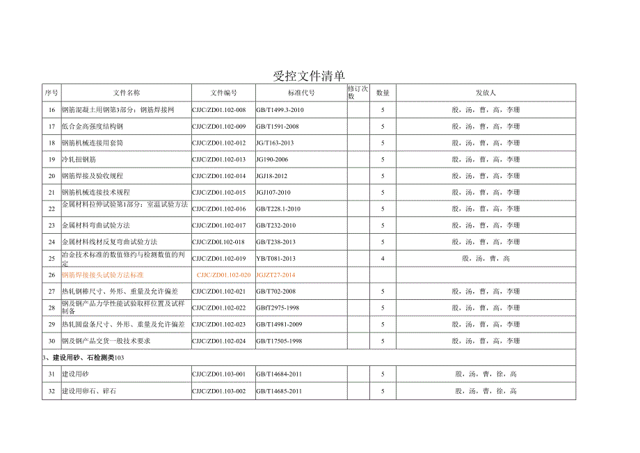 CJJC／QR4.03-03受控文件清单发放清单2015.4.11（最新）.docx_第2页