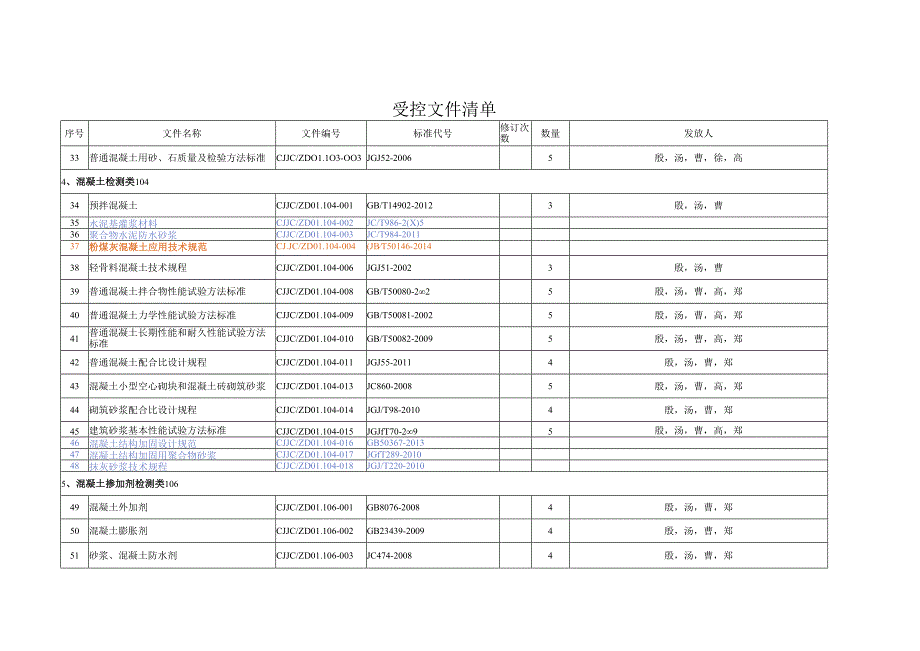 CJJC／QR4.03-03受控文件清单发放清单2015.4.11（最新）.docx_第3页