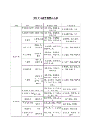 大型游乐设施设计文件鉴定覆盖参数表.docx