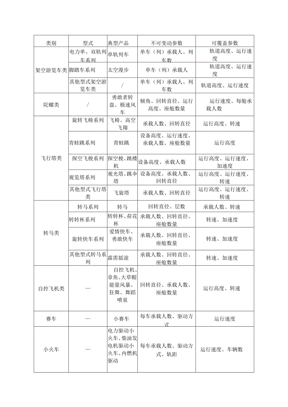 大型游乐设施设计文件鉴定覆盖参数表.docx_第2页