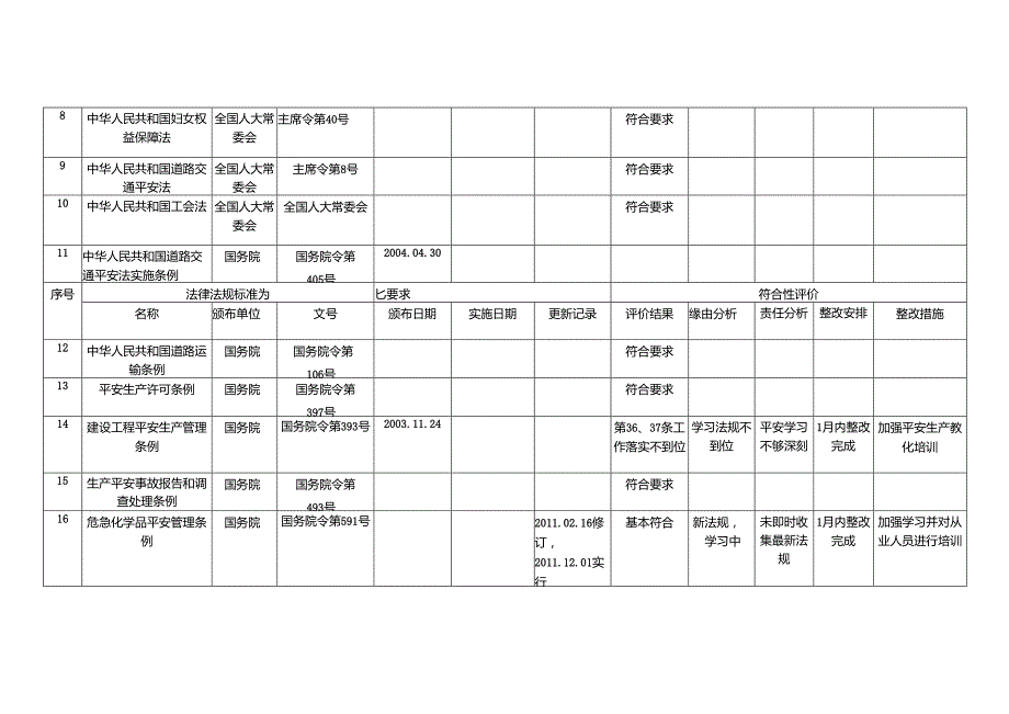 2加油站法规要求清单及符合性评价.docx_第2页