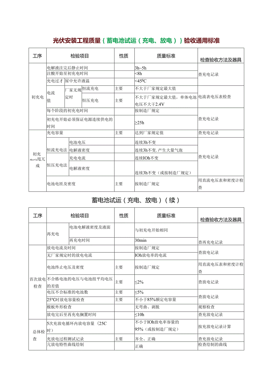 光伏安装工程质量{蓄电池试运(充电、放电)}验收通用标准.docx_第1页