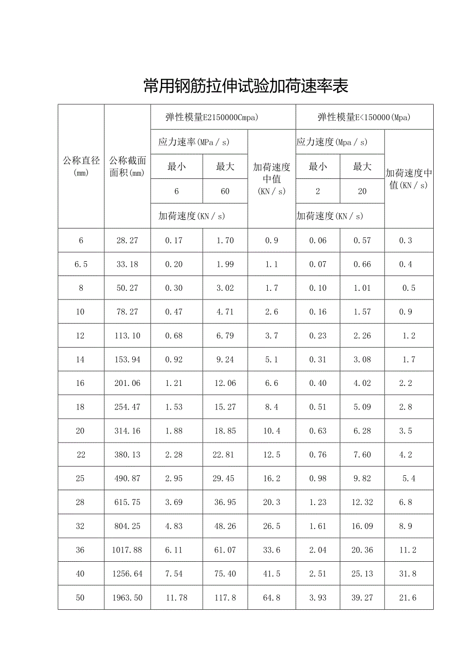 常用力学试验加荷速度表.docx_第1页