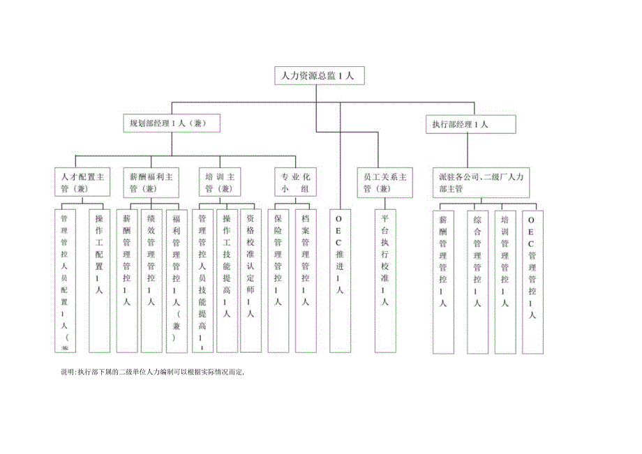 XX集团人力资源流程设计方案.docx_第3页