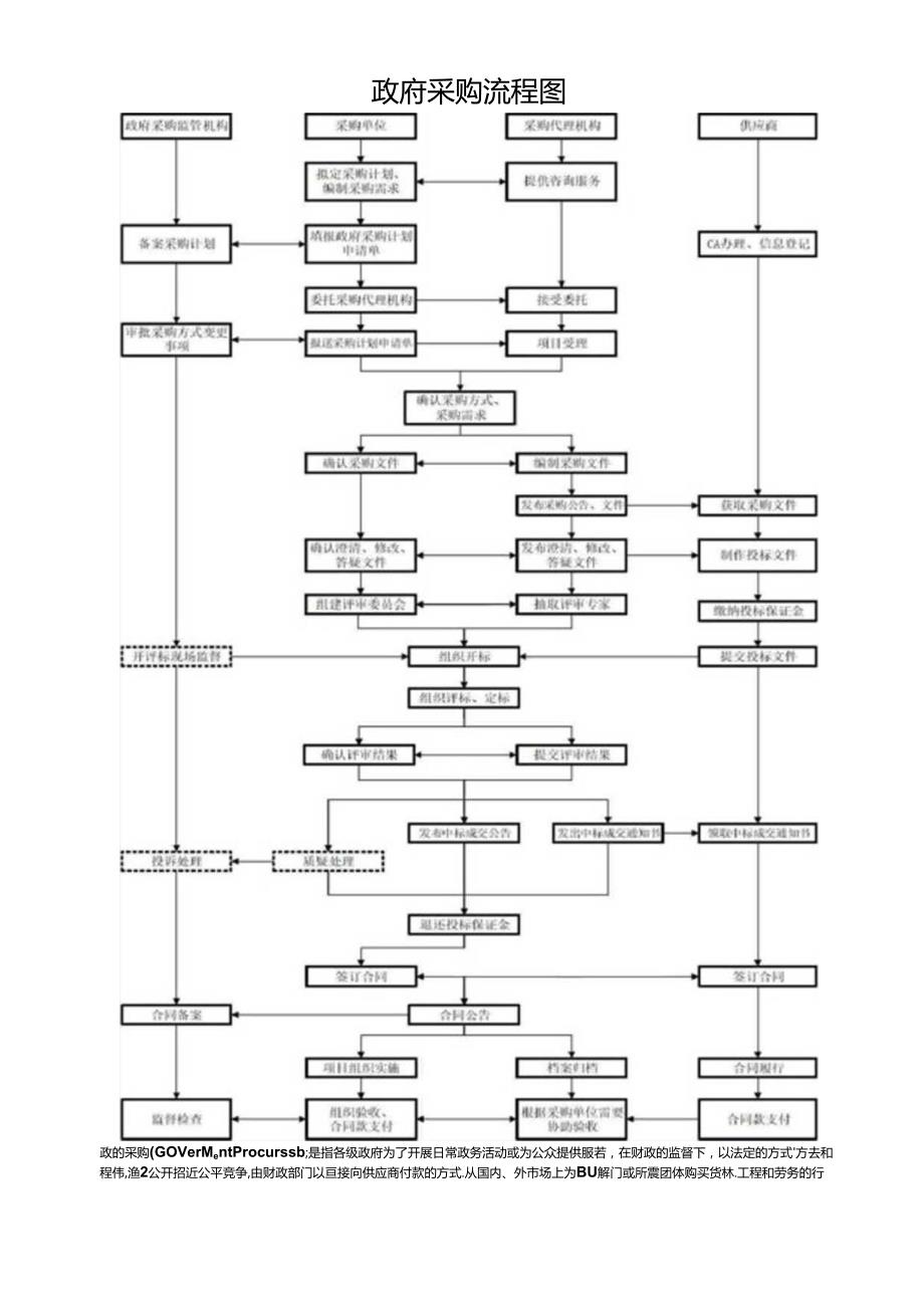 政府采购流程图.docx_第1页