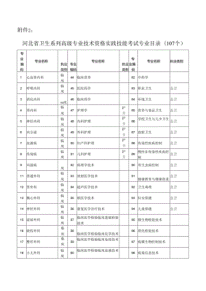 2.河北省卫生系列高级专业技术资格实践技能考试专业目录.docx