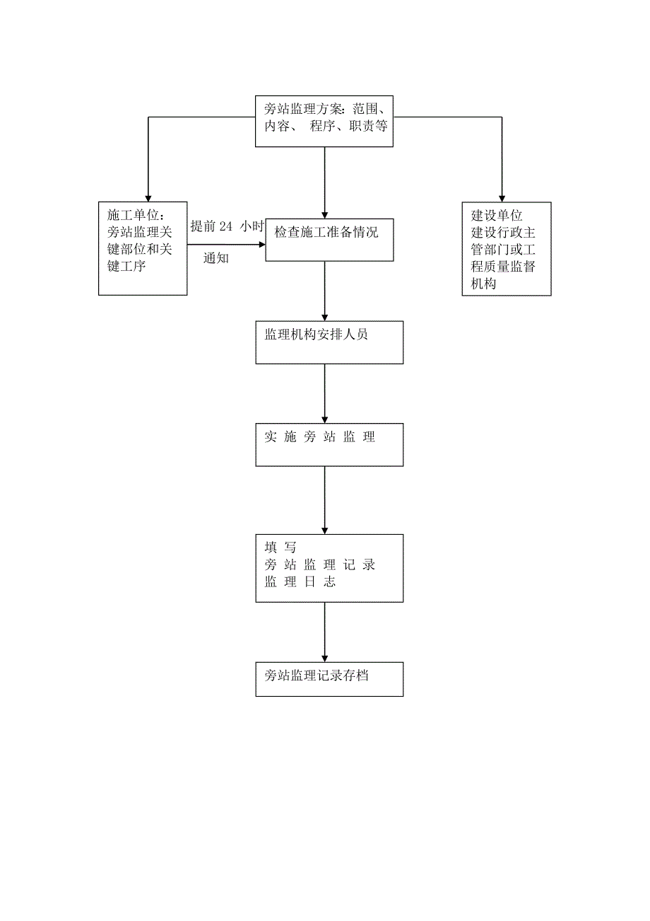 建筑工程施工旁站细则.doc_第2页