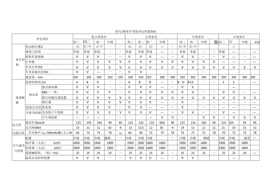 公路客车等级评定性能指标.docx_第1页