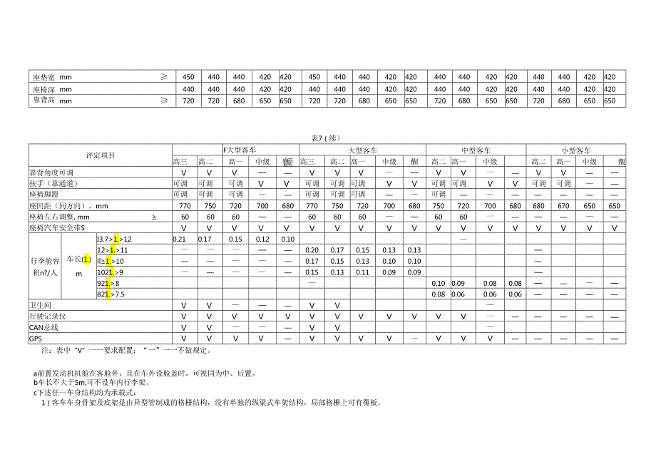 公路客车等级评定性能指标.docx_第2页