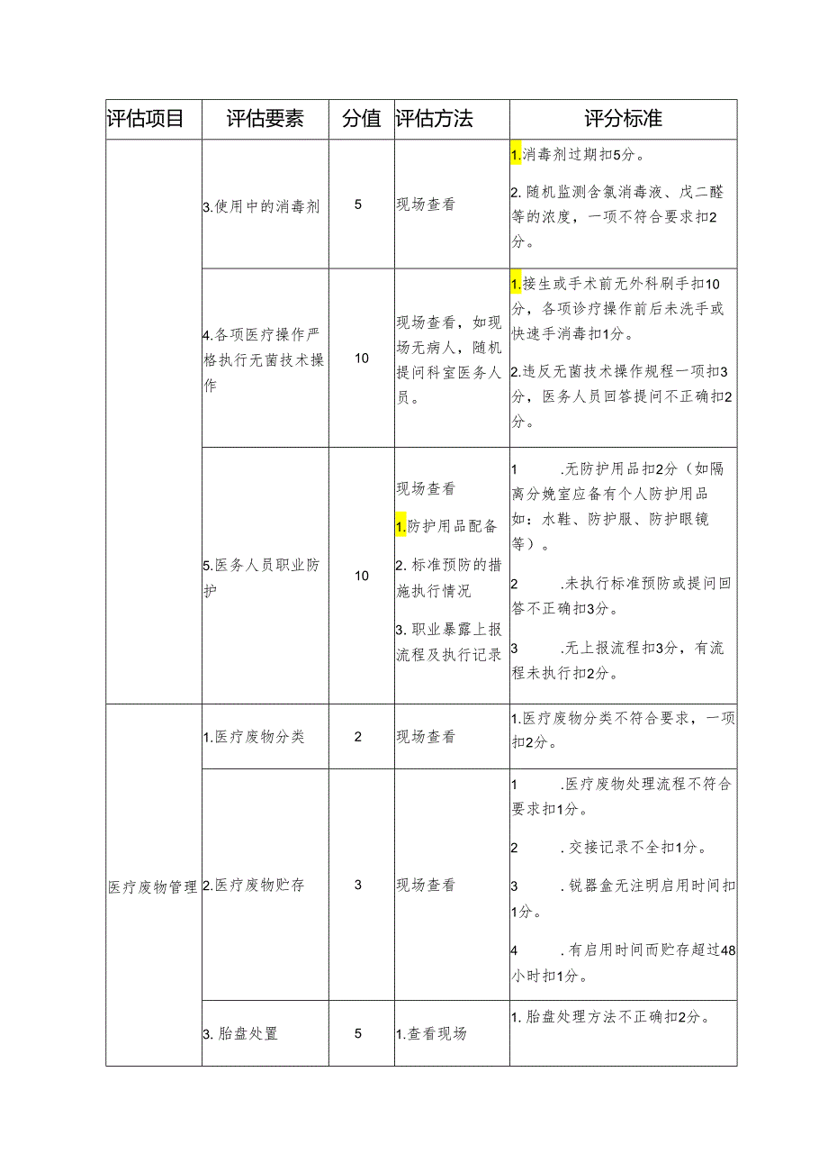 重点科室院感管理质量评估细则—产房.docx_第3页