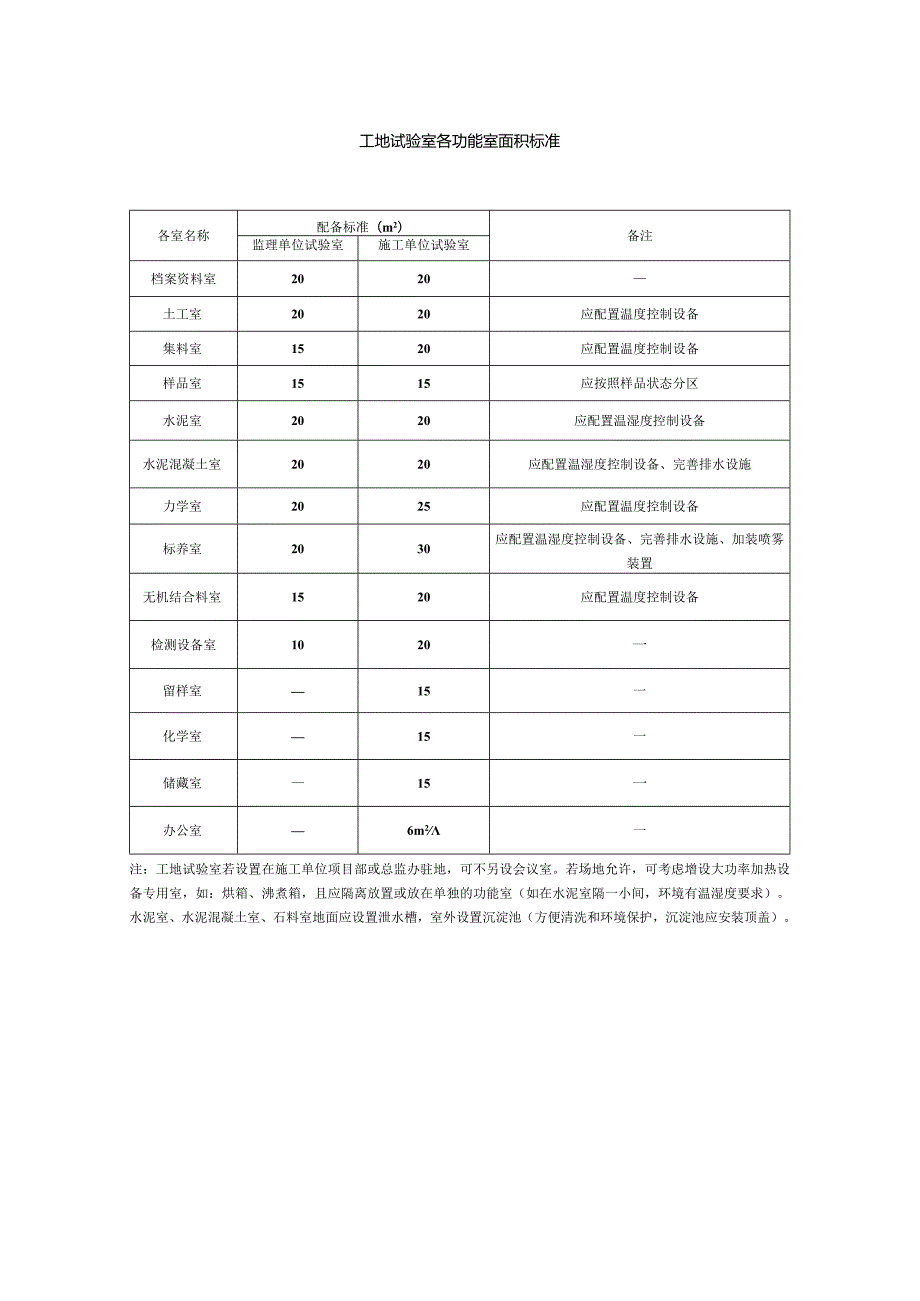 工地试验室各功能室面积标准.docx_第1页