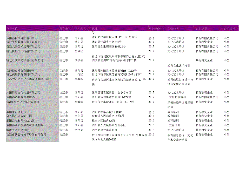 宿迁市文化艺术培训公司名录2018版101家.docx_第2页