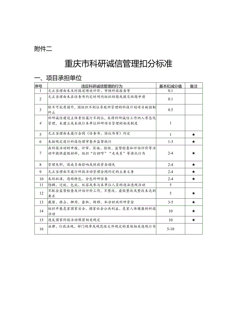 重庆市科研诚信分值恢复申请表科研诚信管理扣分标准.docx_第3页