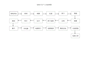 PTC发热元器件生产工艺流程图.docx