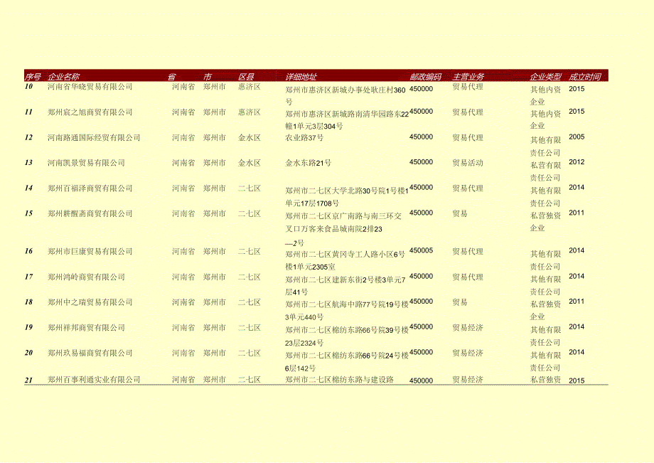 郑州市贸易代理企业厂家名录577家.docx_第2页