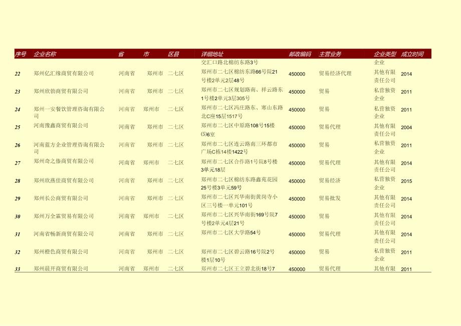 郑州市贸易代理企业厂家名录577家.docx_第3页