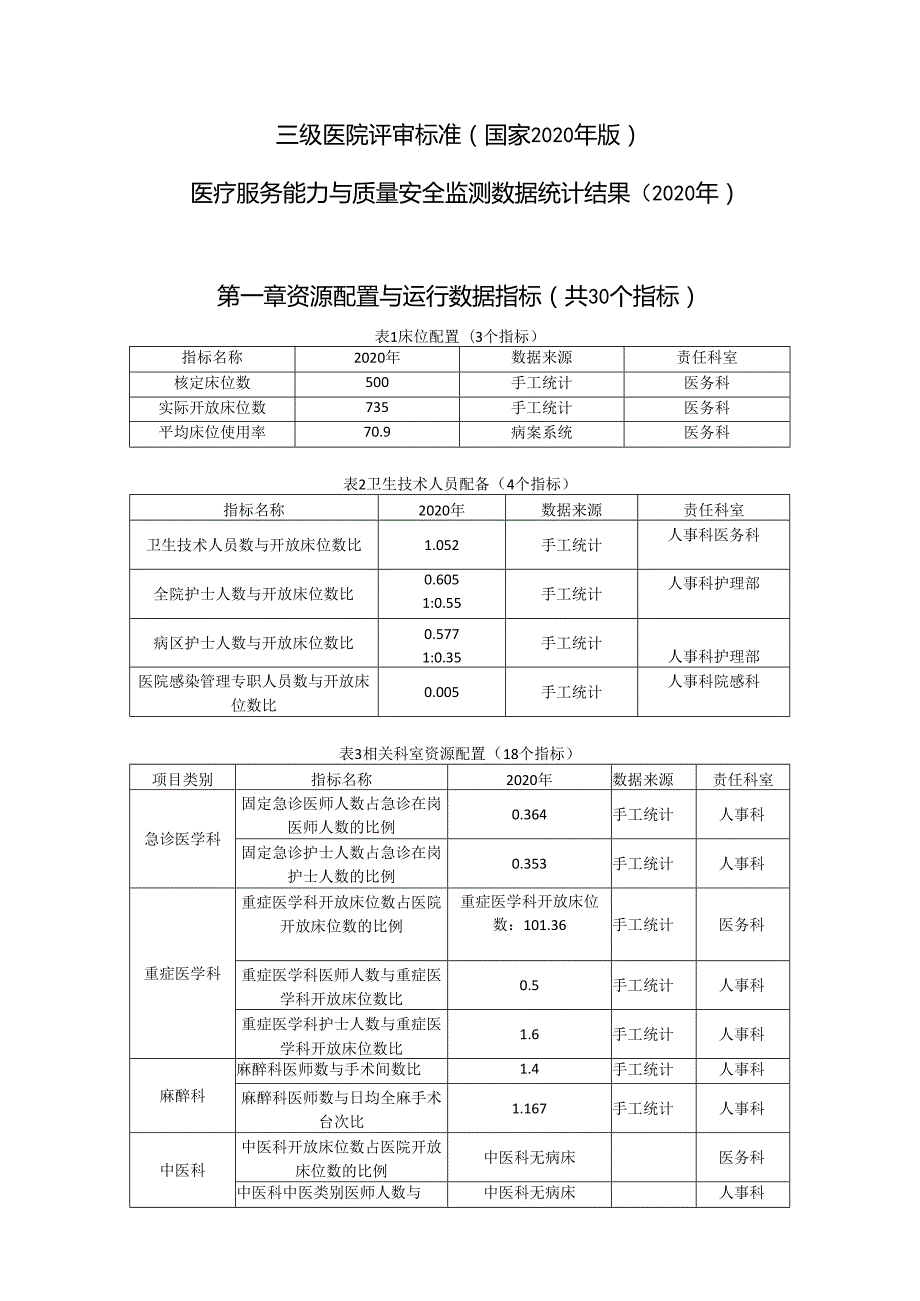 医疗服务能力与质量安全监测数据统计结果.docx_第1页