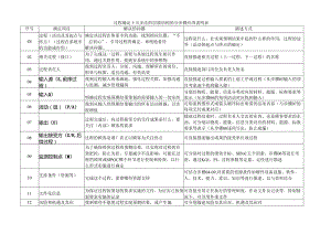 过程确定十五步法的层级结构的分步骤应用说明表.docx