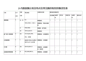 内酰胺酶分类及特点及常见酶抑制剂抑酶活性表.docx