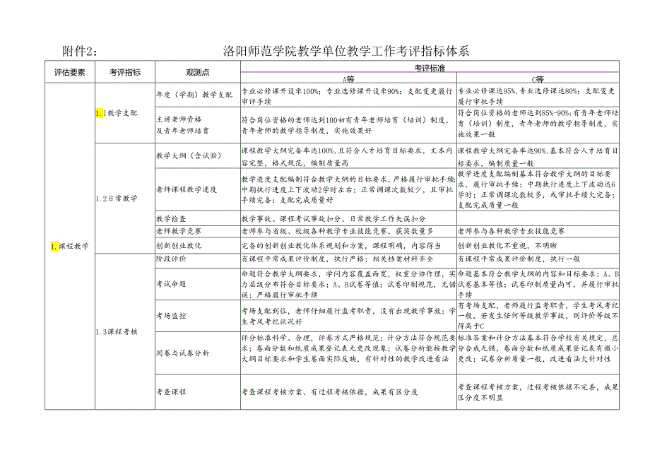 2洛阳师范学院教学单位教学工作考评指标体系.docx_第1页