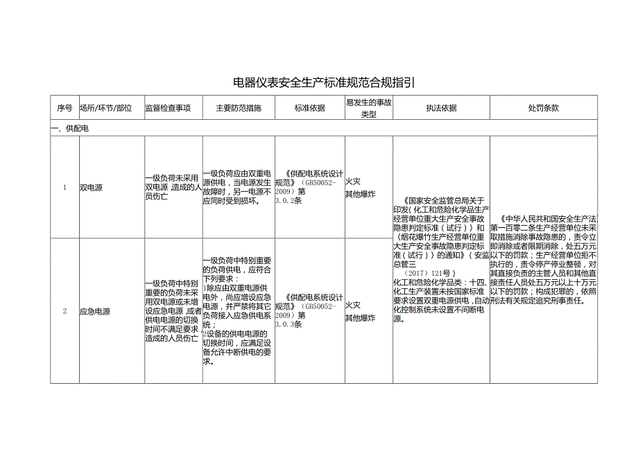 电器仪表安全生产标准规范合规指引.docx_第1页