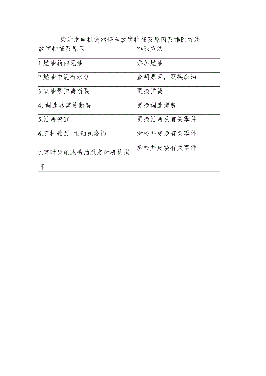 柴油发电机突然停车故障特征及原因及排除方法.docx_第1页