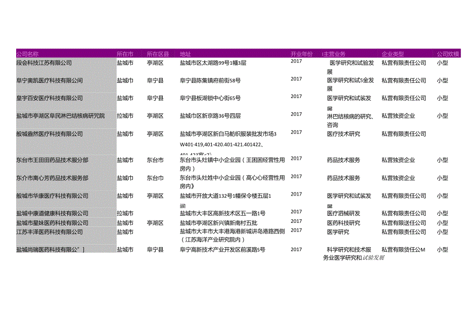 盐城市医学研究所名录2018版143家.docx_第3页