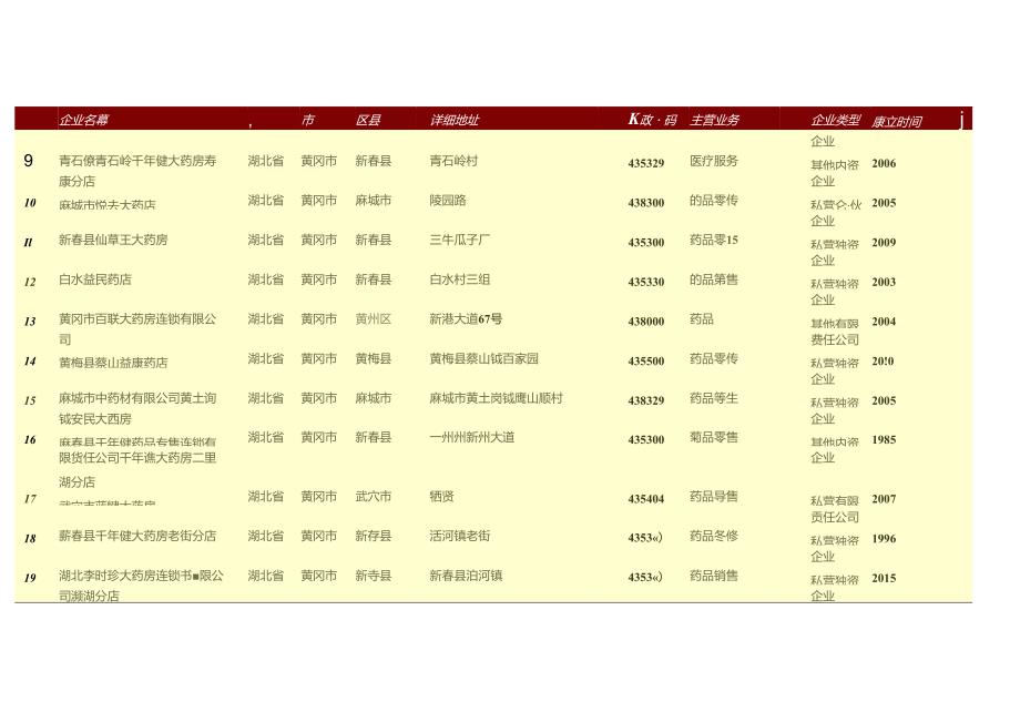 黄冈市药房名录446家.docx_第2页