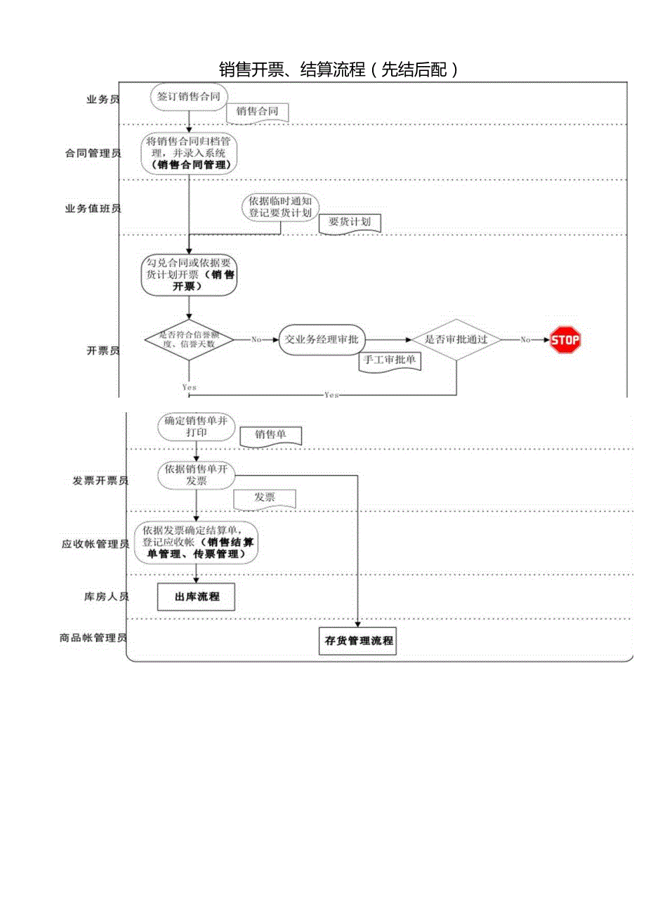 销售业务销售及销售结算部分说明资料.docx_第3页