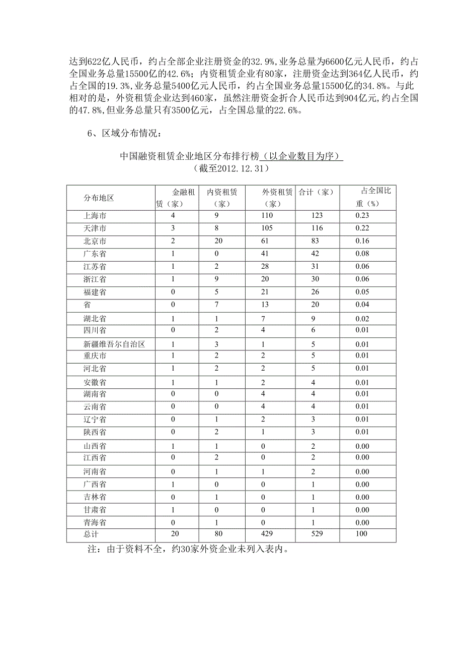 融资租赁行业统计数据汇总.docx_第2页