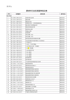 附件3. 原材料（化工、建材、钢铁、有色金属、稀土、黄金）行业标准复审结论表 5669092.docx